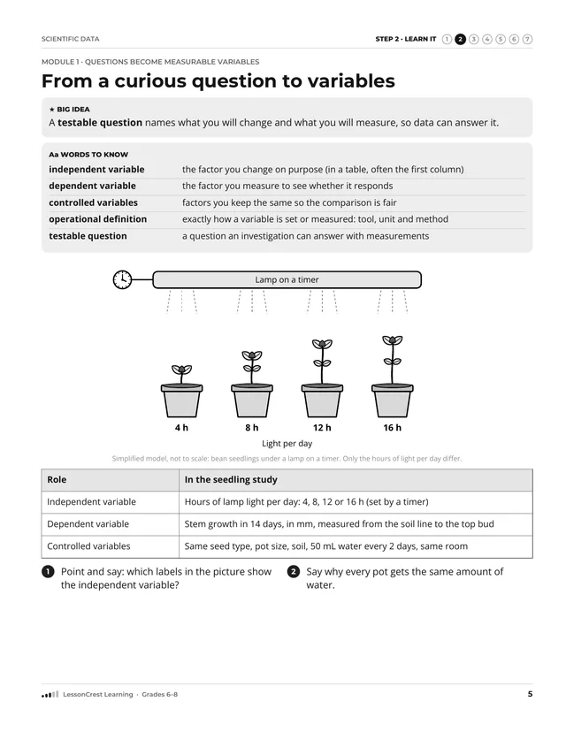 Page 5 of Scientific Data. Step 2, Learn It: From a curious question to variables